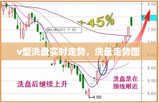 v型洗盘实时走势，洗盘走势图 