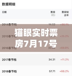 猫眼实时票房7月17号，猫眼票房实时数 
