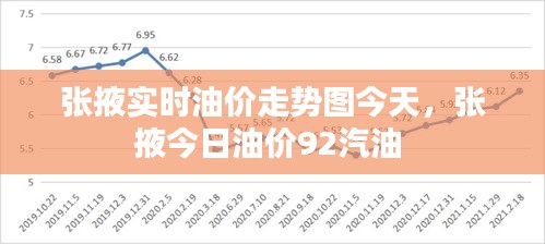 张掖实时油价走势图今天，张掖今日油价92汽油 