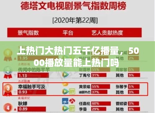 上热门大热门五千亿播量，5000播放量能上热门吗 