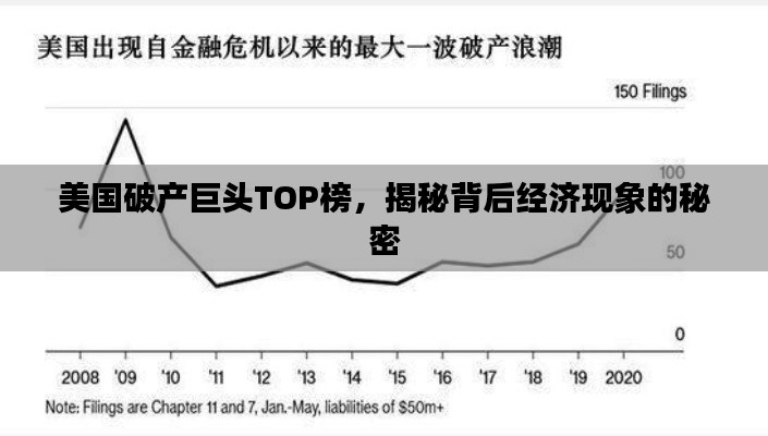 美国破产巨头TOP榜，揭秘背后经济现象的秘密