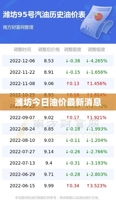 潍坊今日油价最新消息