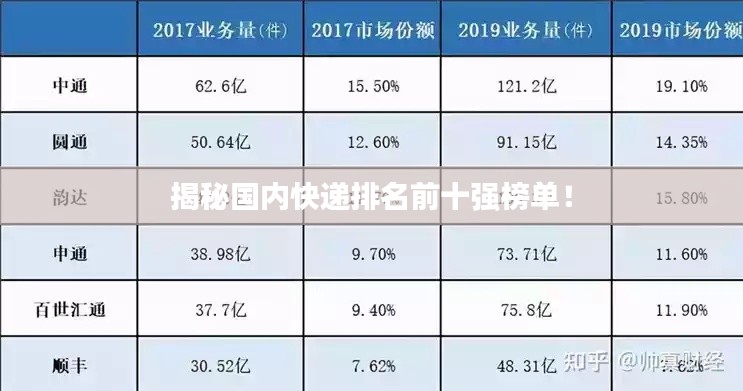 揭秘国内快递排名前十强榜单！