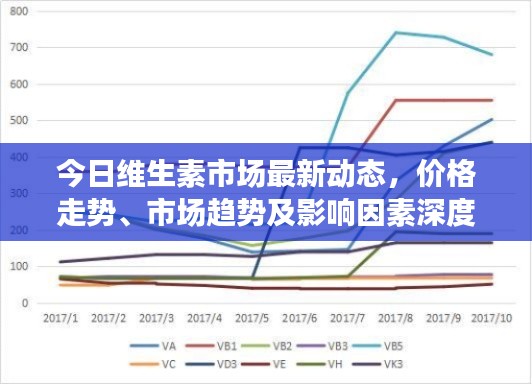 今日维生素市场最新动态，价格走势、市场趋势及影响因素深度解析