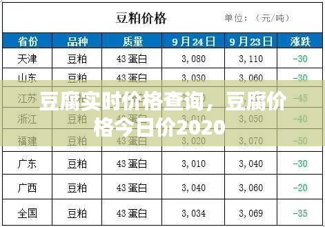 豆腐实时价格查询,豆腐价格今日价2020