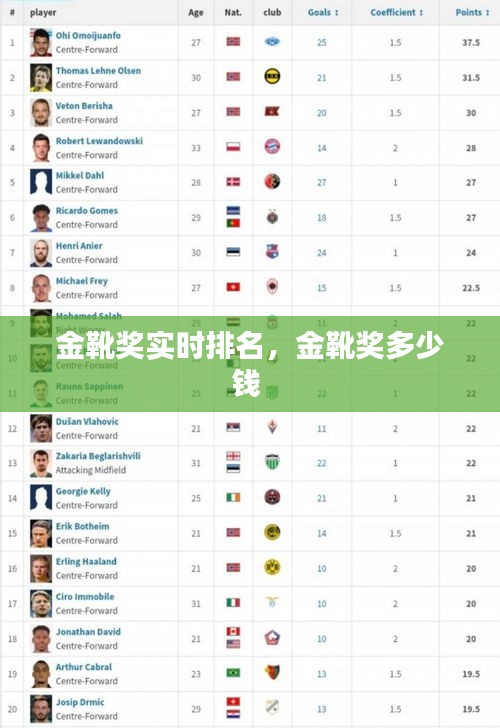 金靴奖实时排名，金靴奖多少钱 