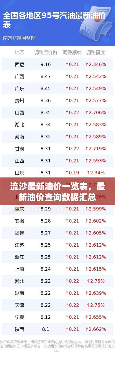 流沙最新油价一览表，最新油价查询数据汇总