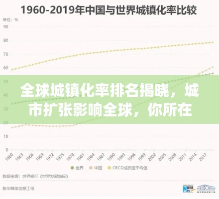 全球城镇化率排名揭晓，城市扩张影响全球，你所在的城市上榜了吗？