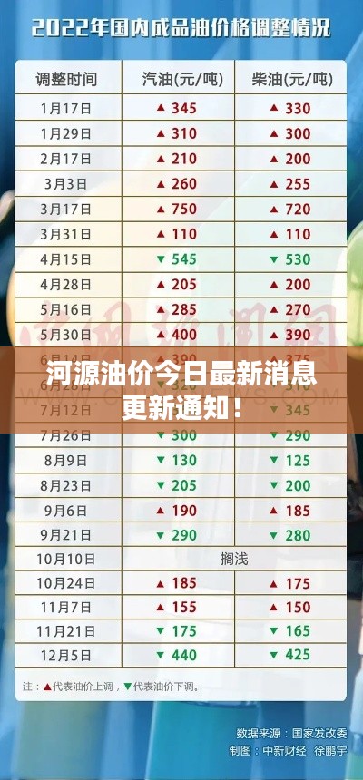河源油价今日最新消息更新通知！