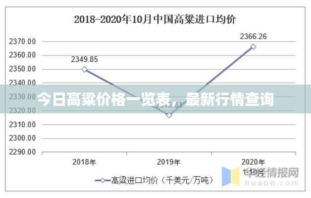 今日高粱价格一览表，最新行情查询