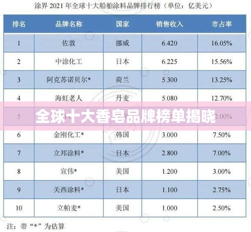 全球十大香皂品牌榜单揭晓