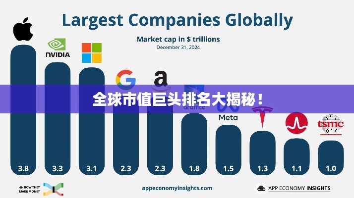 全球市值巨头排名大揭秘！