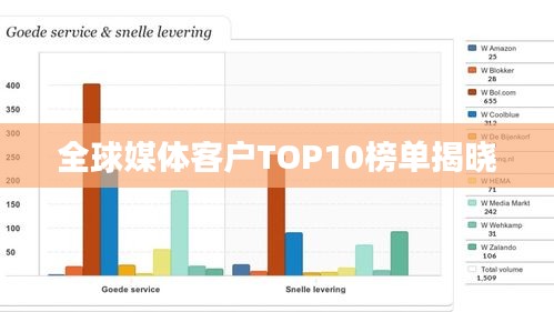 全球媒体客户TOP10榜单揭晓